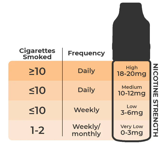 How Much Nicotine Is In A Vape